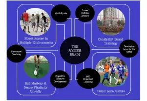 Developing Soccer Intelligence in Players